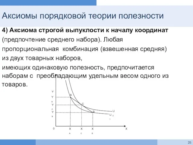 Аксиомы порядковой теории полезности X 4) Аксиома строгой выпуклости к началу координат