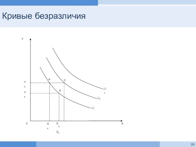 Кривые безразличия X Y 0 XA U2 U1 U3 A B C YA YB XB XC