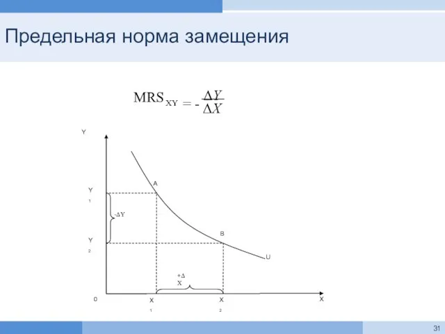 Предельная норма замещения ΔX = - ΔY MRS XY X Y 0