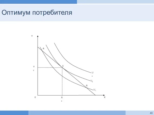 Оптимум потребителя X Y 0 U3 E YE XE A U2 B U1