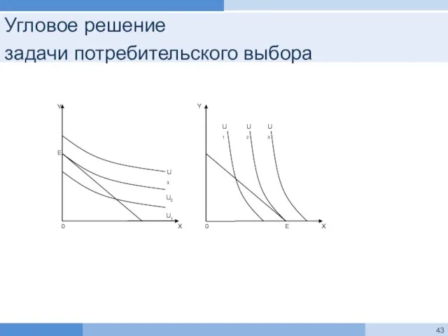 Угловое решение задачи потребительского выбора X 0 U3 U2 U1 E Y