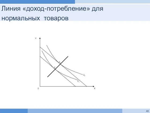 Линия «доход-потребление» для нормальных товаров X Y 0 U2 U1 E2 E1