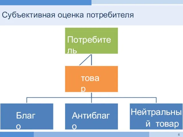 Субъективная оценка потребителя Потребитель Благо Антиблаго Нейтральный товар товар