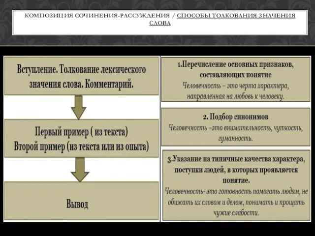 КОМПОЗИЦИЯ СОЧИНЕНИЯ-РАССУЖДЕНИЯ / СПОСОБЫ ТОЛКОВАНИЯ ЗНАЧЕНИЯ СЛОВА