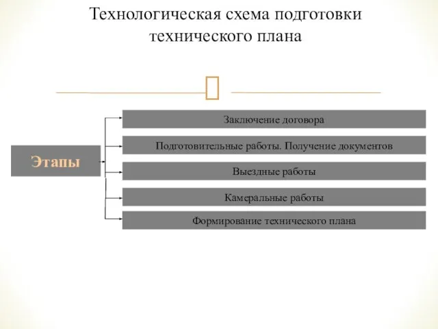 Этапы Заключение договора Подготовительные работы. Получение документов Выездные работы Камеральные работы Формирование