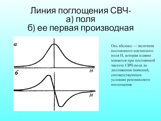 Линия поглощения СВЧ- а) поля б) ее первая производная Ось абсцисс —