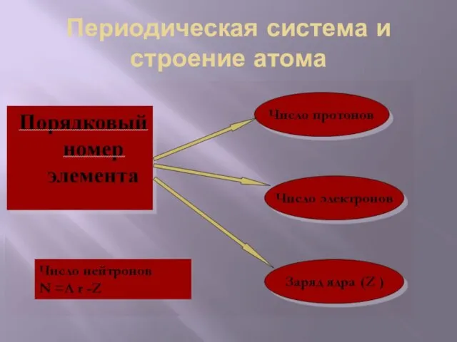 Периодическая система и строение атома