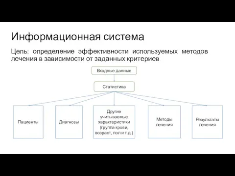 Информационная система Цель: определение эффективности используемых методов лечения в зависимости от заданных