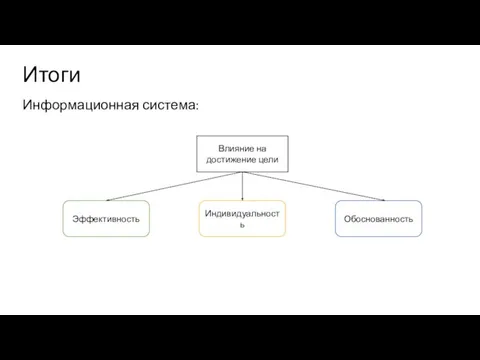 Влияние на достижение цели Эффективность Индивидуальность Обоснованность Итоги Информационная система: