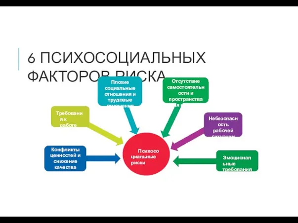 6 ПСИХОСОЦИАЛЬНЫХ ФАКТОРОВ РИСКА Психосоциальные риски Отсутствие самостоятельности и пространства для маневра