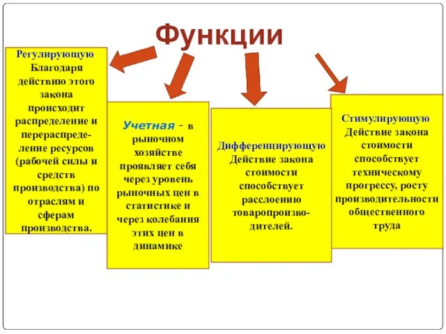 Функции Регулирующую. Благодаря действию этого закона происходит распределение и перераспреде-ление ресурсов (рабочей