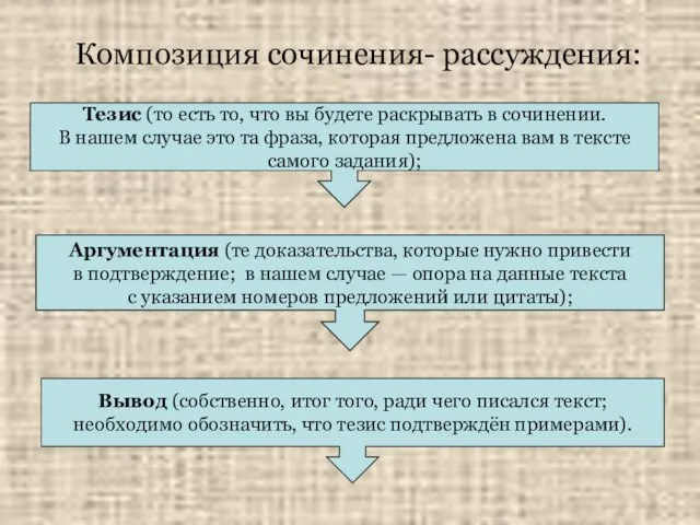 Композиция сочинения- рассуждения: Тезис (то есть то, что вы будете раскрывать в