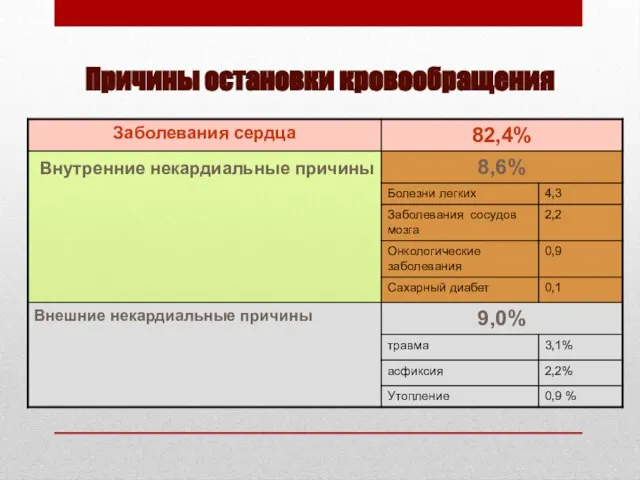 Причины остановки кровообращения