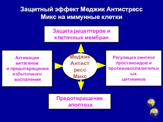 Меджик Антистресс Микс Защита рецепторов и клеточных мембран Активация витагенов и предотвращение