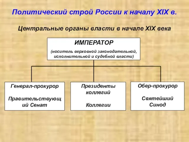 Политический строй России к началу XIX в. Центральные органы власти в начале