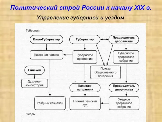 Политический строй России к началу XIX в. Управление губернией и уездом