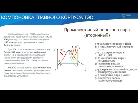 КОМПОНОВКА ГЛАВНОГО КОРПУСА ТЭС Следовательно, на ГРЭС с начальным давлением пара 130