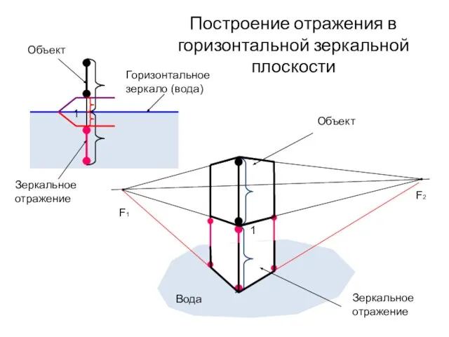 Построение отражения в горизонтальной зеркальной плоскости Зеркальное отражение Горизонтальное зеркало (вода) Объект