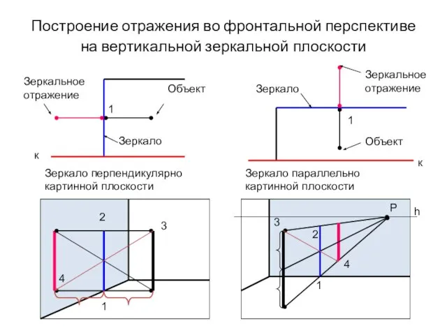 Построение отражения во фронтальной перспективе на вертикальной зеркальной плоскости Зеркало Зеркальное отражение