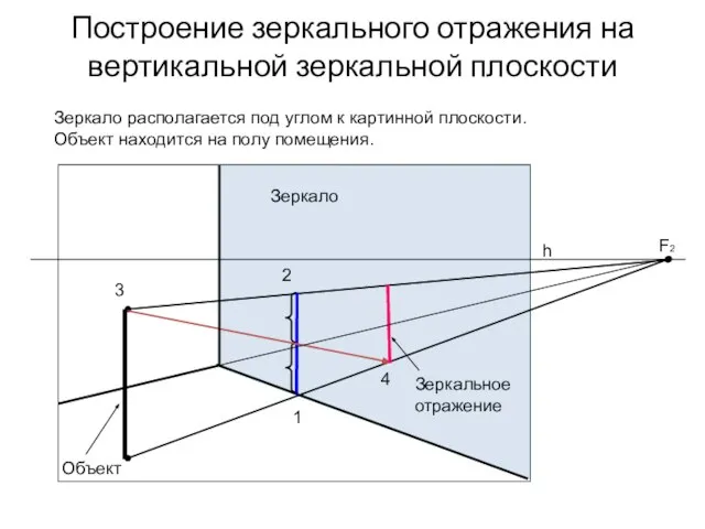 Построение зеркального отражения на вертикальной зеркальной плоскости 3 1 2 4 Зеркальное