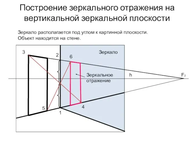 Построение зеркального отражения на вертикальной зеркальной плоскости 3 1 2 4 Зеркальное