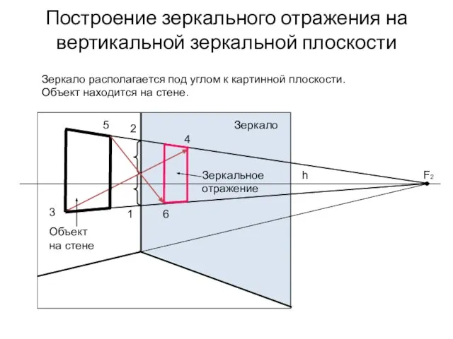 Построение зеркального отражения на вертикальной зеркальной плоскости 3 1 2 4 Зеркальное