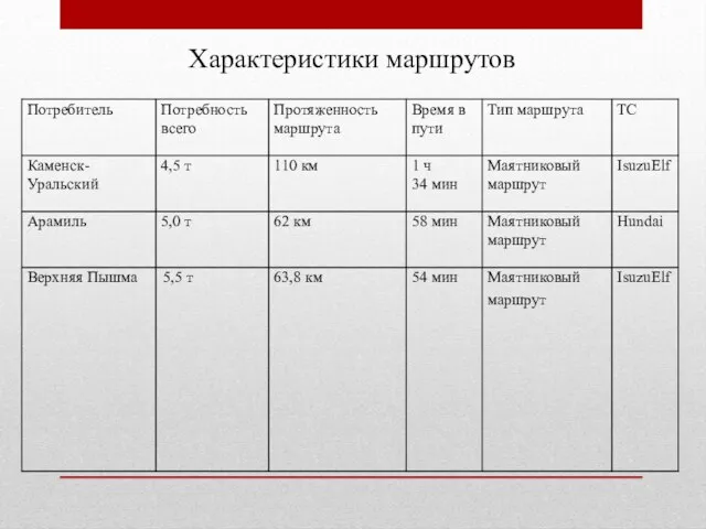 Характеристики маршрутов