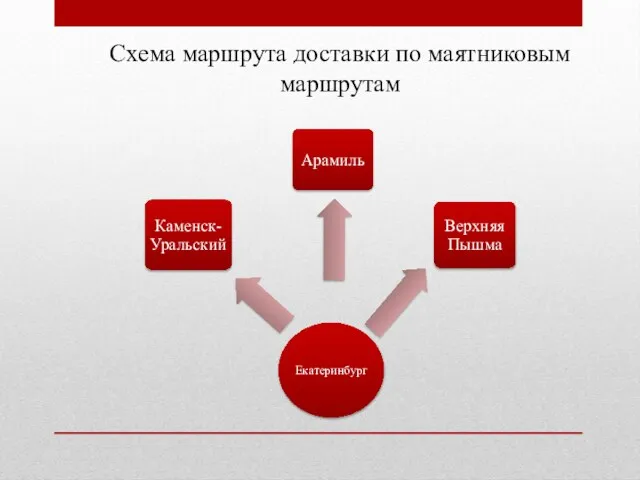 Схема маршрута доставки по маятниковым маршрутам