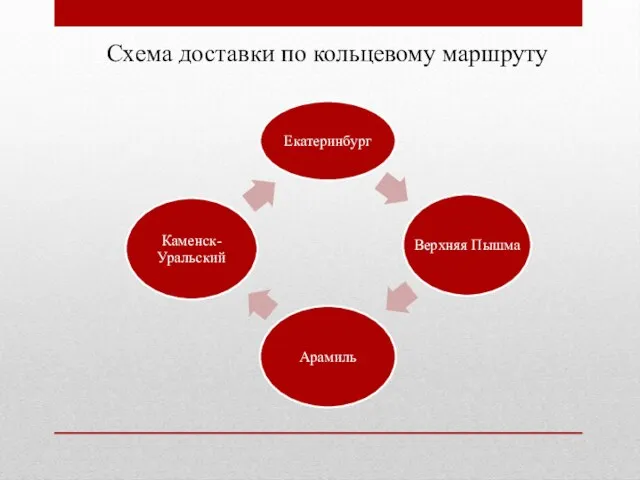 Схема доставки по кольцевому маршруту