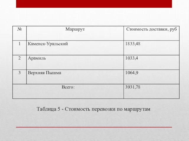 Таблица 5 - Стоимость перевозки по маршрутам