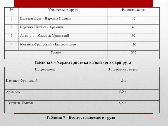 Таблица 7 - Вес доставляемого груза Таблица 6 - Характеристика кольцевого маршрута