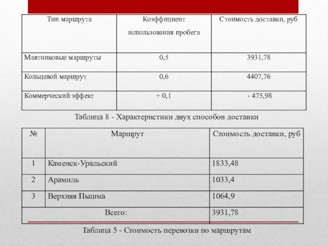 Таблица 5 - Стоимость перевозки по маршрутам Таблица 8 - Характеристики двух способов доставки