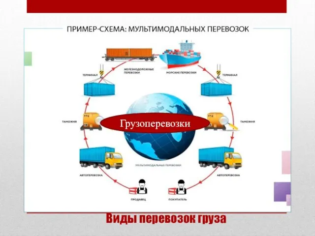 Грузоперевозки Виды перевозок груза