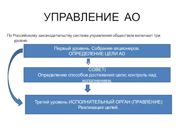 УПРАВЛЕНИЕ АО По Российскому законодательству система управления обществом включает три уровня. Первый