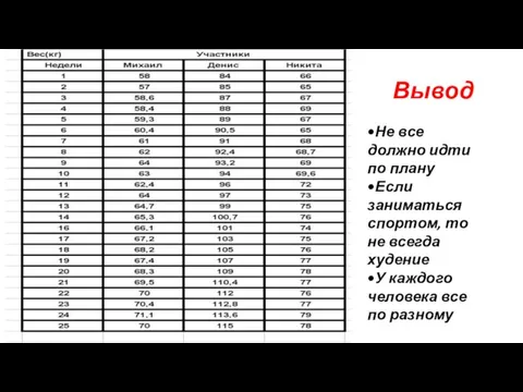 Вывод •Не все должно идти по плану •Если заниматься спортом, то не