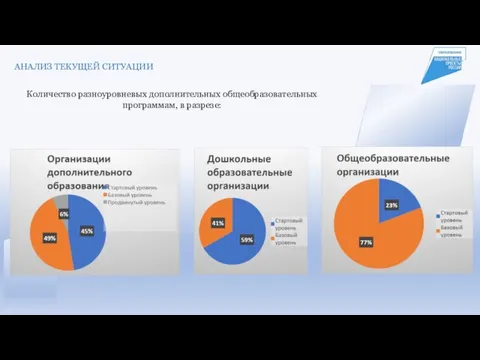 АНАЛИЗ ТЕКУЩЕЙ СИТУАЦИИ Количество разноуровневых дополнительных общеобразовательных программам, в разрезе: