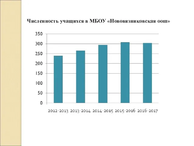 Численность учащихся в МБОУ «Нововязниковская оош»