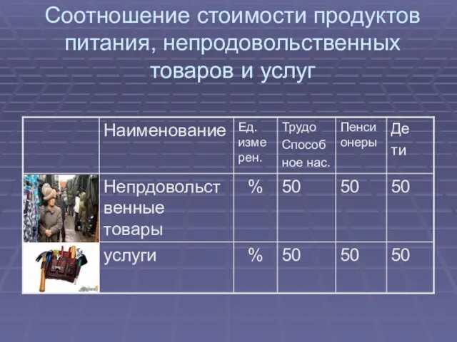 Соотношение стоимости продуктов питания, непродовольственных товаров и услуг