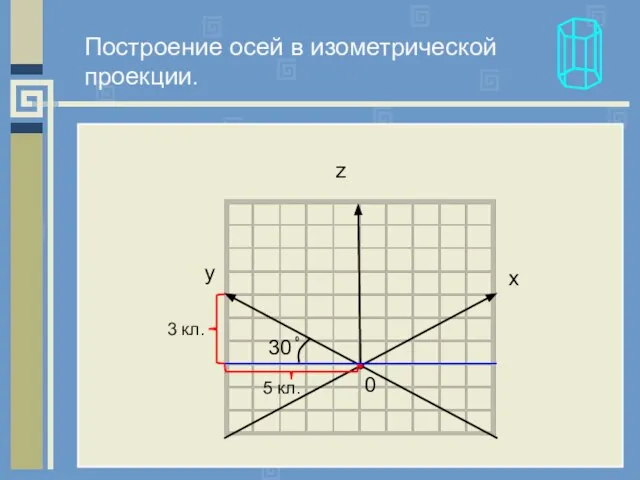 z y x 0 5 кл. 3 кл. Построение осей в изометрической проекции.