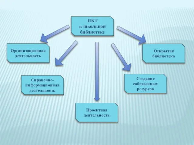 ИКТ в школьной библиотеке Организационная деятельность Открытая библиотека Создание собственных ресурсов Проектная деятельность Справочно-информационная деятельность