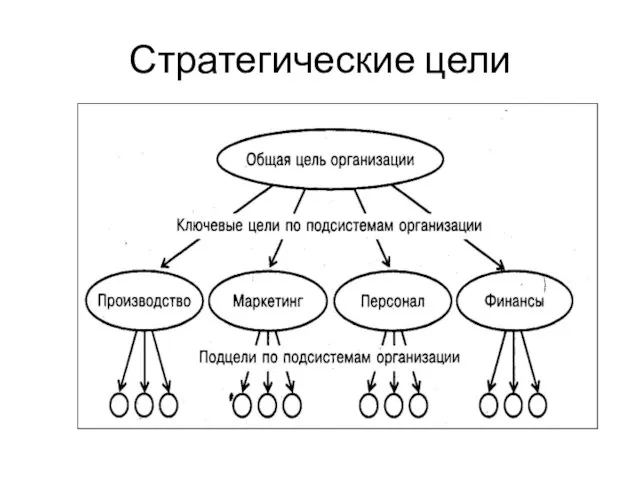 Стратегические цели