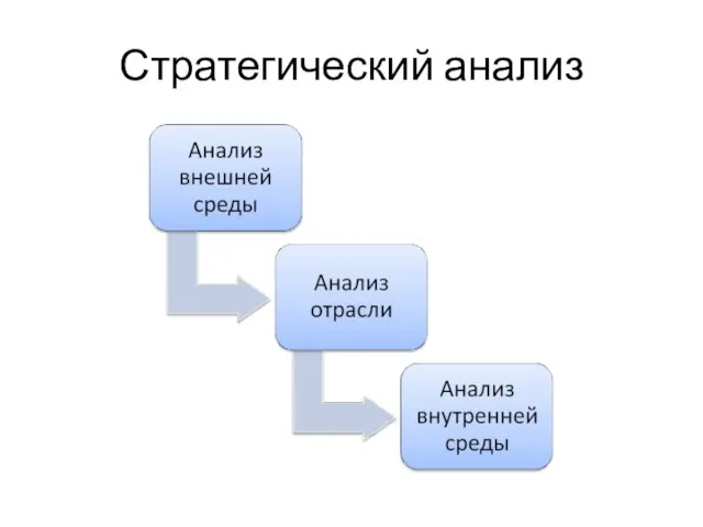 Стратегический анализ