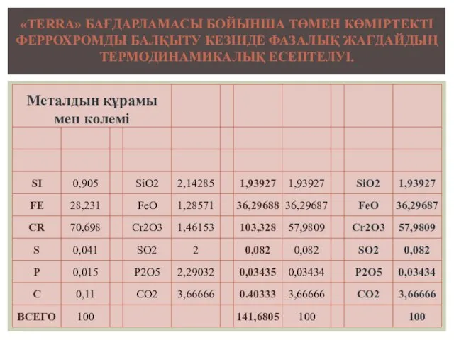 «TERRA» БАҒДАРЛАМАСЫ БОЙЫНША ТӨМЕН КӨМІРТЕКТІ ФЕРРОХРОМДЫ БАЛҚЫТУ КЕЗІНДЕ ФАЗАЛЫҚ ЖАҒДАЙДЫҢ ТЕРМОДИНАМИКАЛЫҚ ЕСЕПТЕЛУІ.