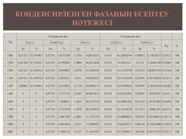 КОНДЕНСИРЛЕНГЕН ФАЗАНЫҢ ЕСЕПТЕУ НӘТЕЖЕСІ