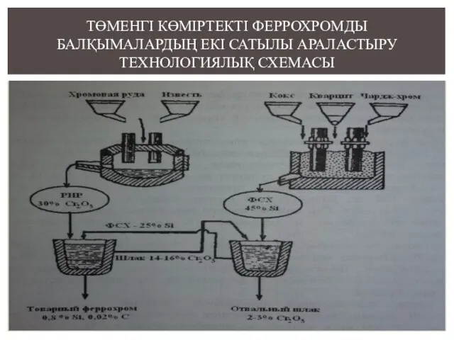 ТӨМЕНГІ КӨМІРТЕКТІ ФЕРРОХРОМДЫ БАЛҚЫМАЛАРДЫҢ ЕКІ САТЫЛЫ АРАЛАСТЫРУ ТЕХНОЛОГИЯЛЫҚ СХЕМАСЫ