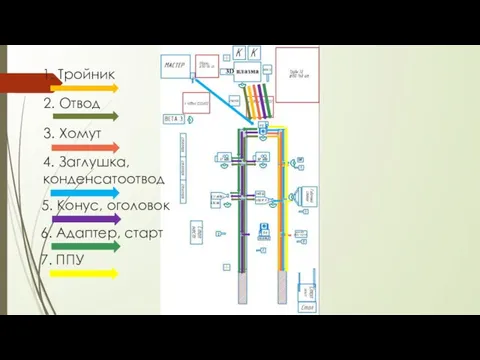 1. Тройник 2. Отвод 3. Хомут 4. Заглушка, конденсатоотвод 5. Конус, оголовок