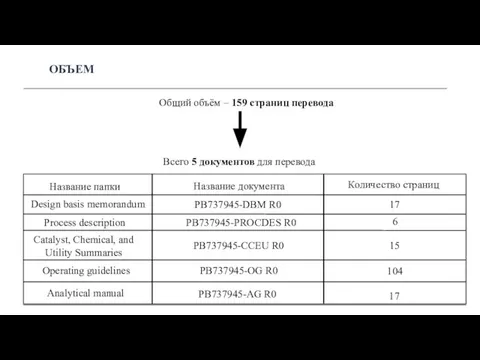 ОБЪЕМ Название папки Всего 5 документов для перевода Общий объём – 159