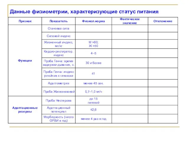 Данные физиометрии, характеризующие статус питания