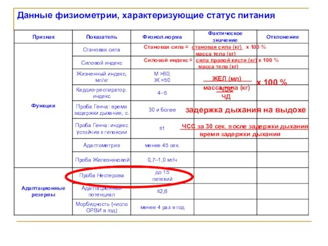 Данные физиометрии, характеризующие статус питания Становая сила = становая сила (кг) х