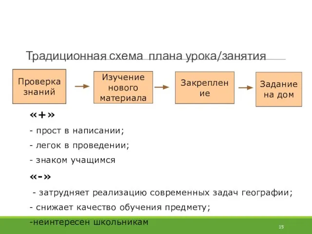 Традиционная схема плана урока/занятия Проверка знаний Изучение нового материала Задание на дом